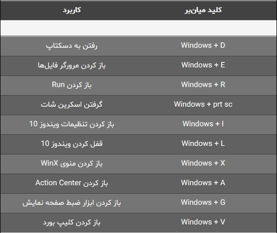 جدول 10 عدد از بهترین میان‌برهای کلید Windows