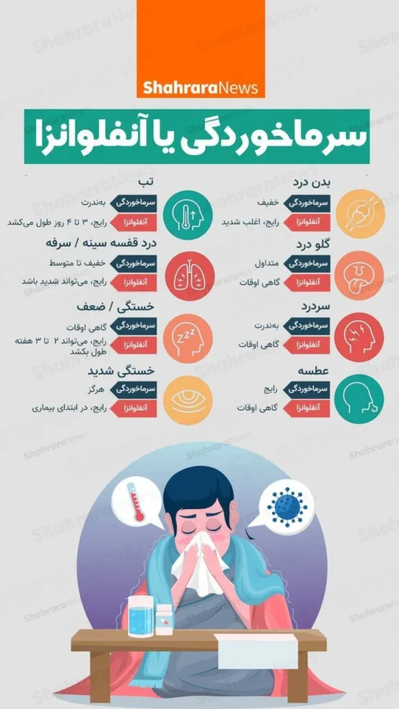 تفاوت سرماخوردگی و آنفولانزا + تصویر اینفوگرافی تفاوت سرماخوردگی و آنفولانزا + تصویر اینفوگرافی