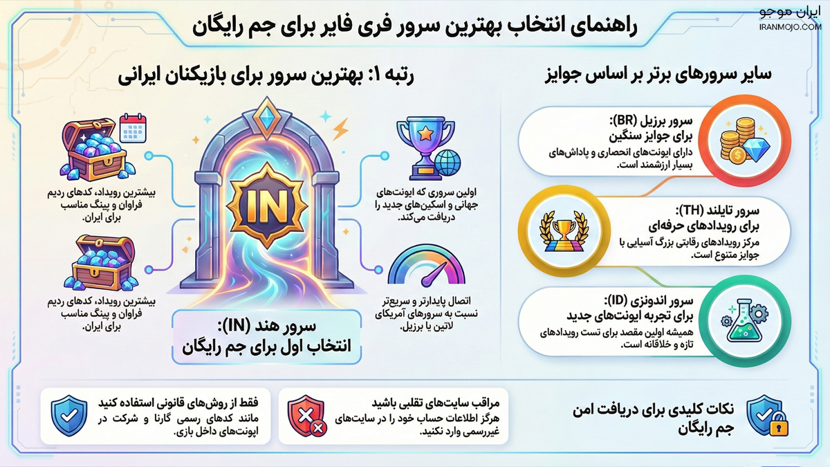 معرفی بهترین سرور فری فایر برای جم رایگان 2 چرا انتخاب سرور فری فایر مهم است؟