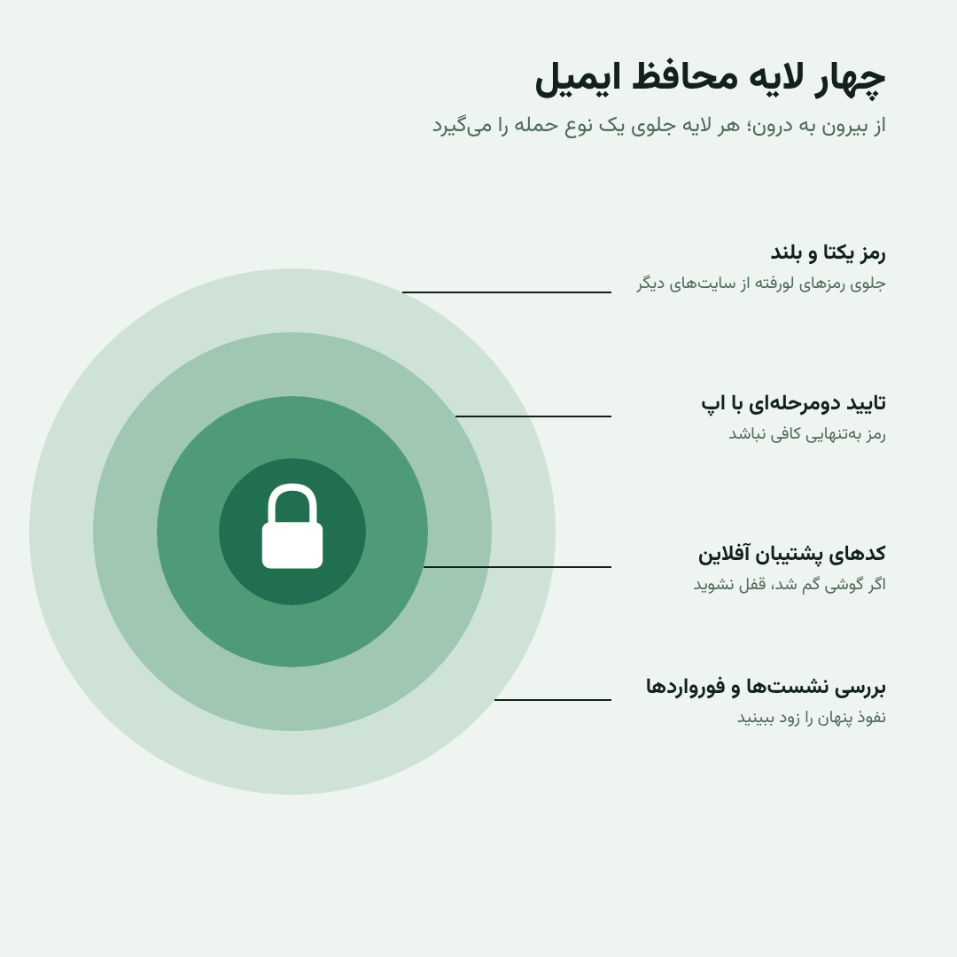 چهار لایه محافظ ایمیل از رمز یکتا تا بررسی نشست‌ها