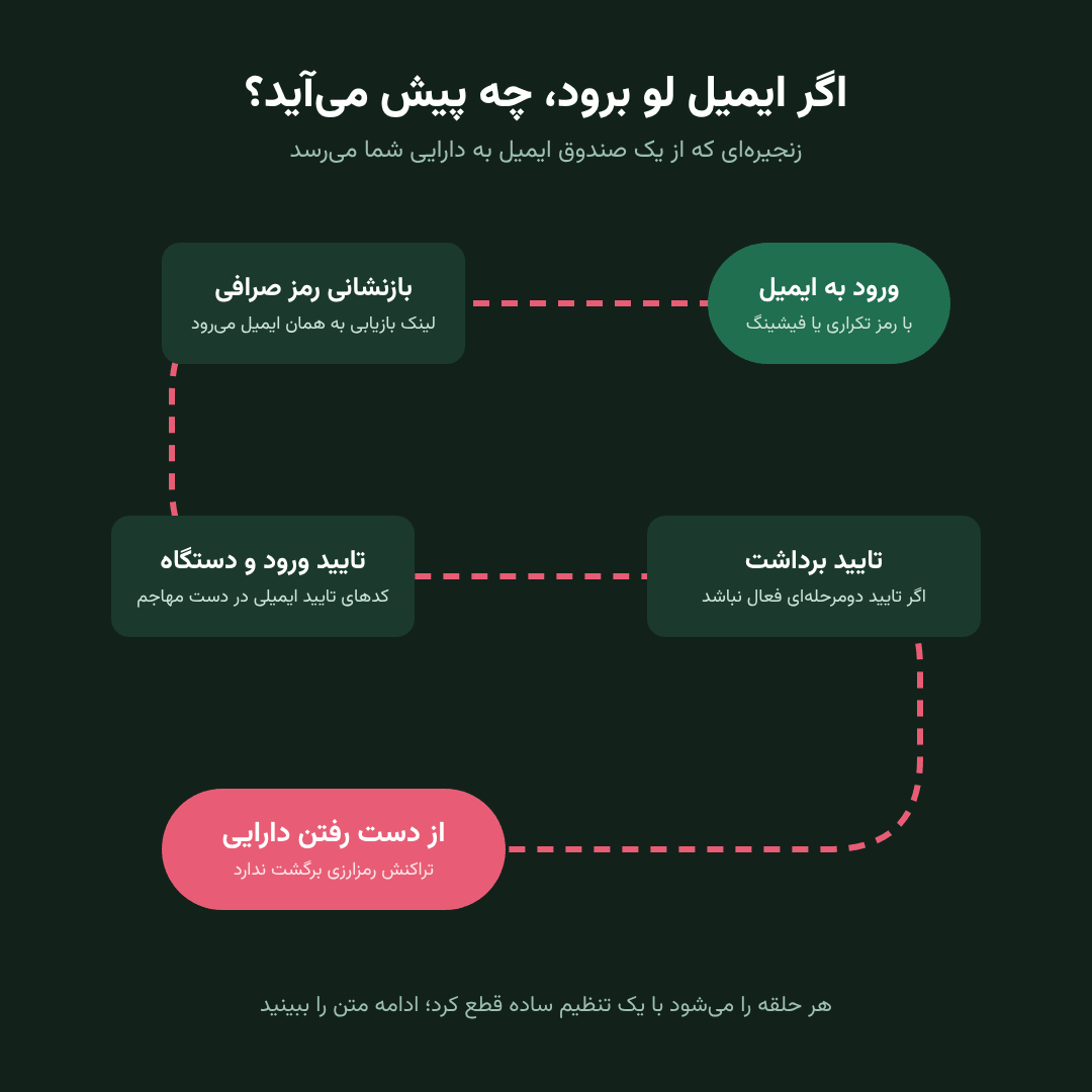 زنجیره‌ای که از نفوذ به ایمیل تا از دست رفتن دارایی می‌رسد